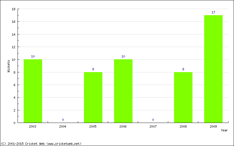 Runs by Year