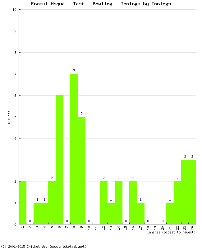 Bowling Performance Innings by Innings