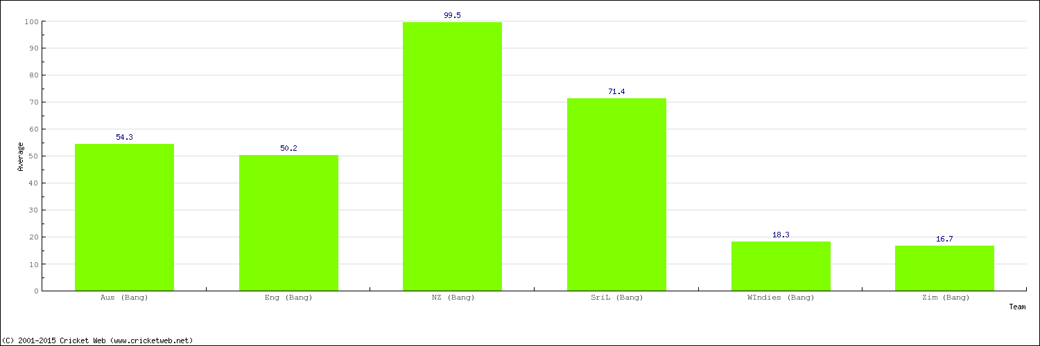 Bowling Average by Country