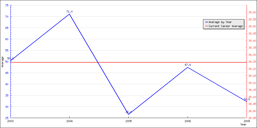 Bowling Average by Year