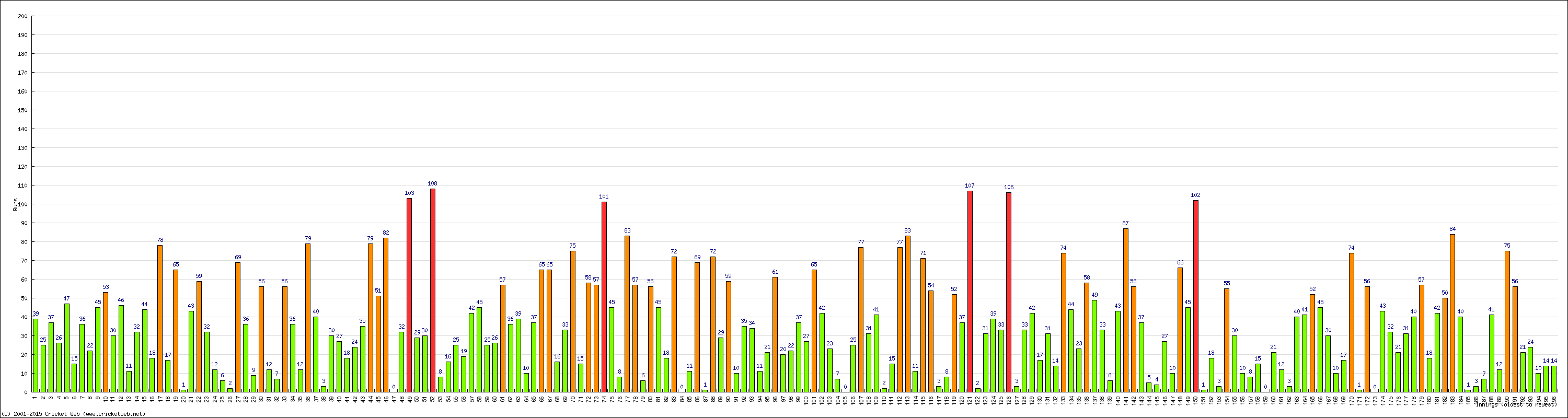 Batting Performance Innings by Innings