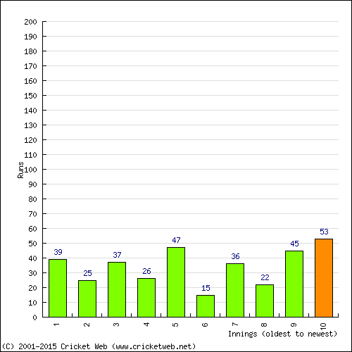 Batting Recent Scores