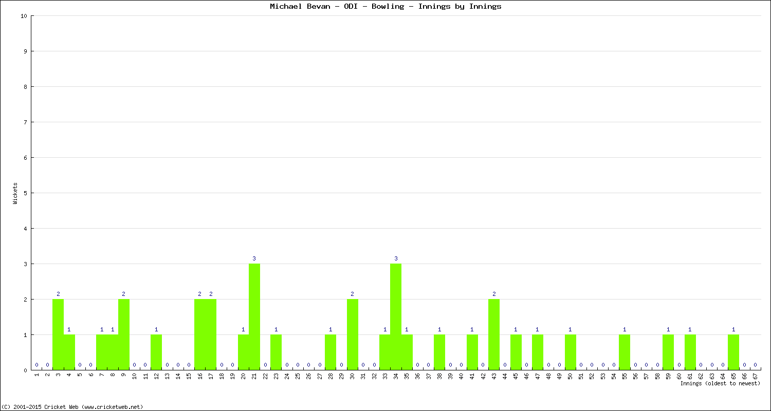 Bowling Performance Innings by Innings