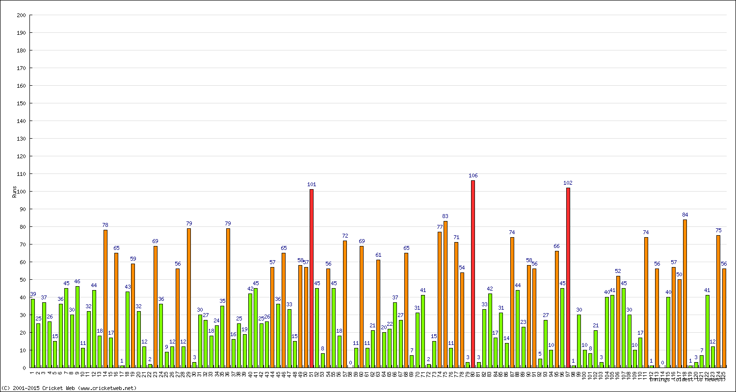 Batting Performance Innings by Innings - Home