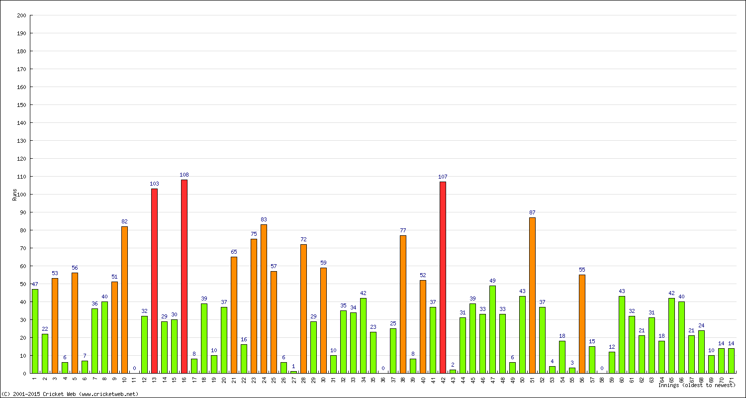 Batting Performance Innings by Innings - Away