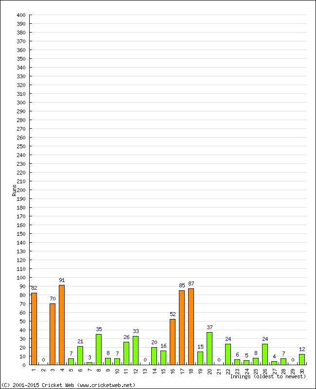 Batting Performance Innings by Innings