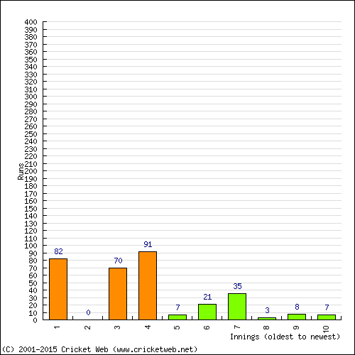 Batting Recent Scores