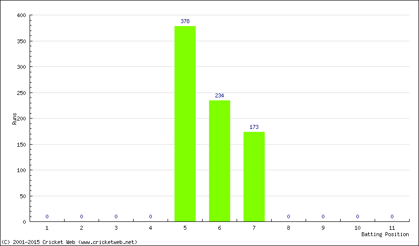 Runs by Batting Position