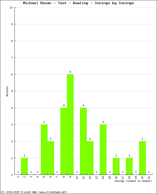 Bowling Performance Innings by Innings