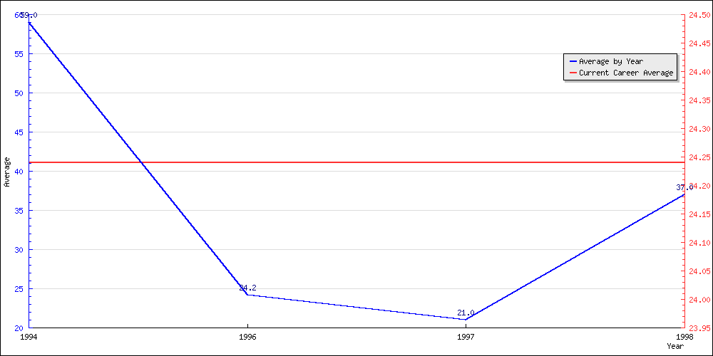 Bowling Average by Year