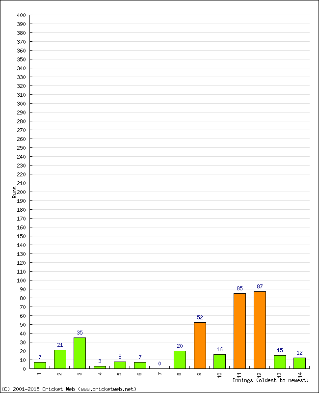 Batting Performance Innings by Innings - Home