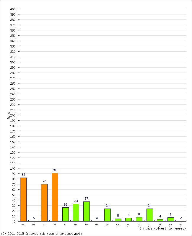 Batting Performance Innings by Innings - Away