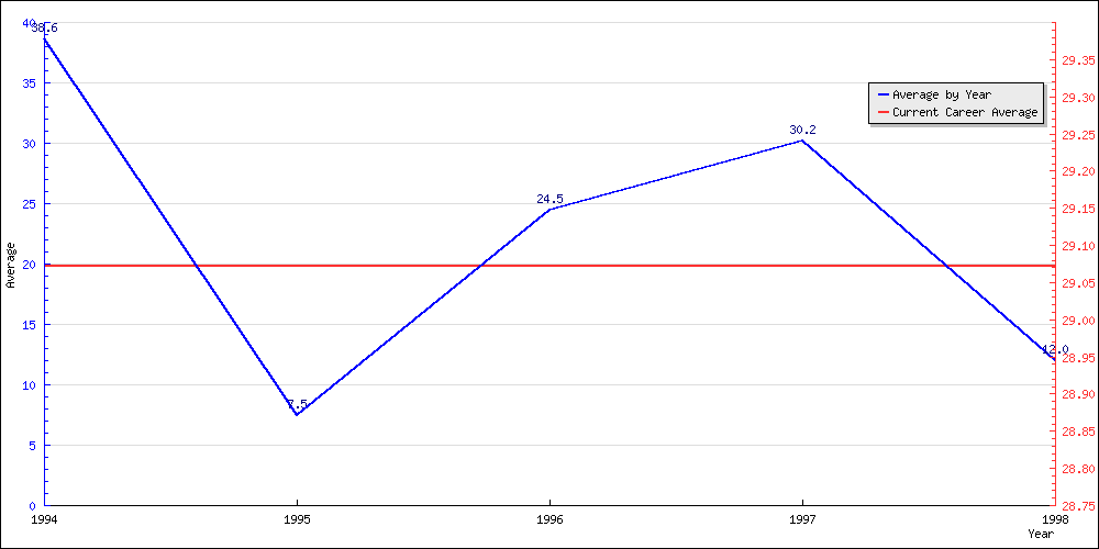 Batting Average by Year