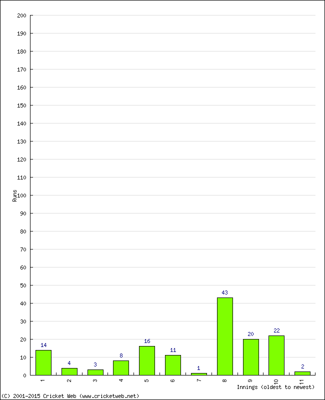 Batting Performance Innings by Innings