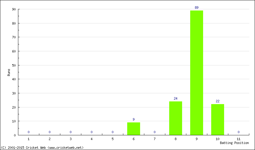 Runs by Batting Position