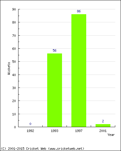 Runs by Year