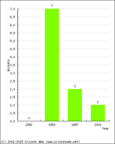 Wickets by Year