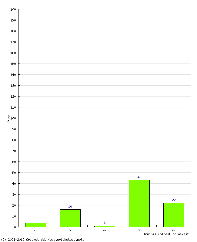 Batting Performance Innings by Innings - Away