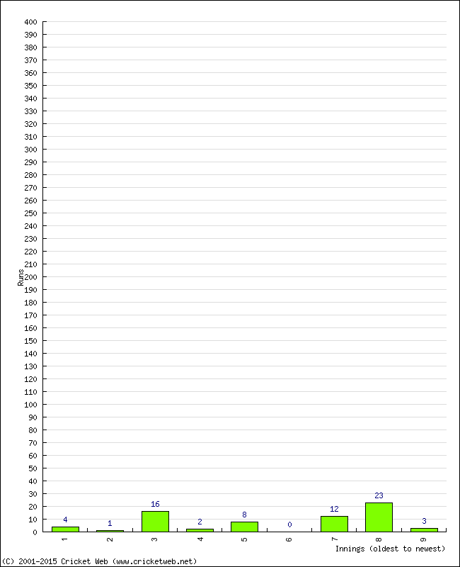 Batting Performance Innings by Innings