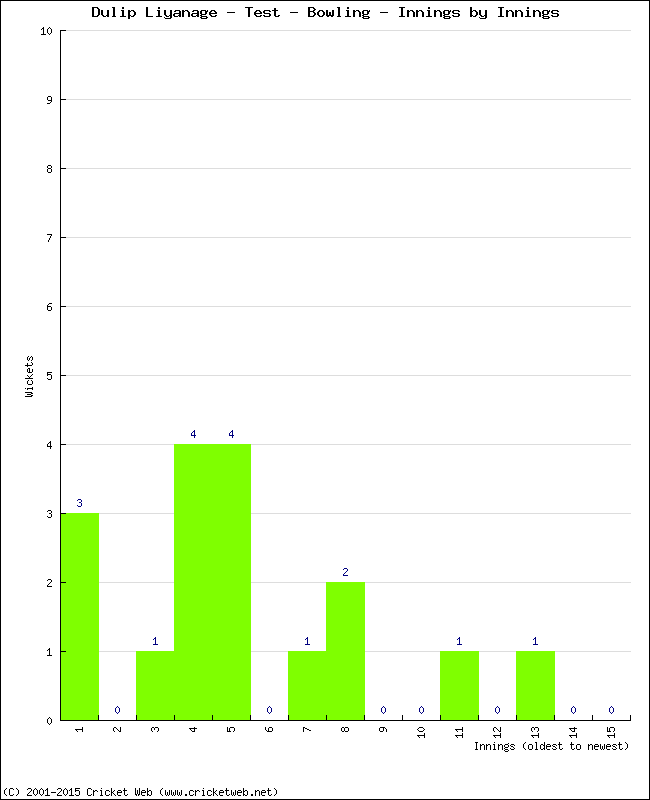 Bowling Performance Innings by Innings