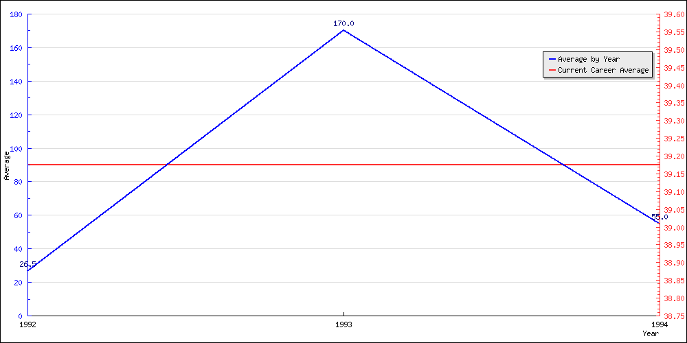 Bowling Average by Year