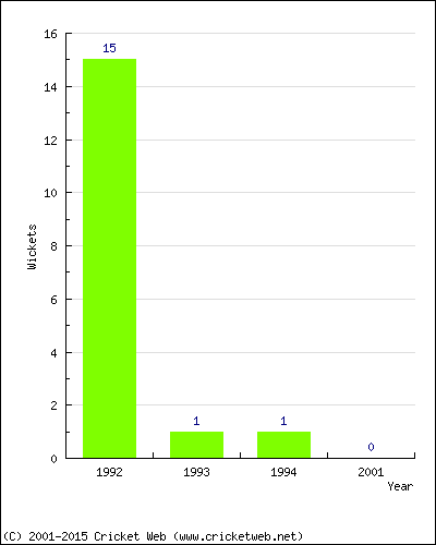 Wickets by Year