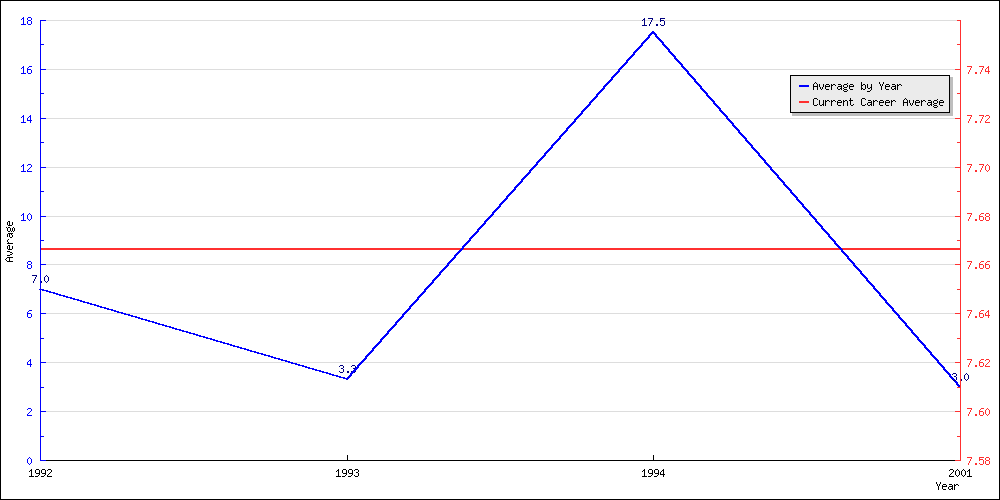 Batting Average by Year