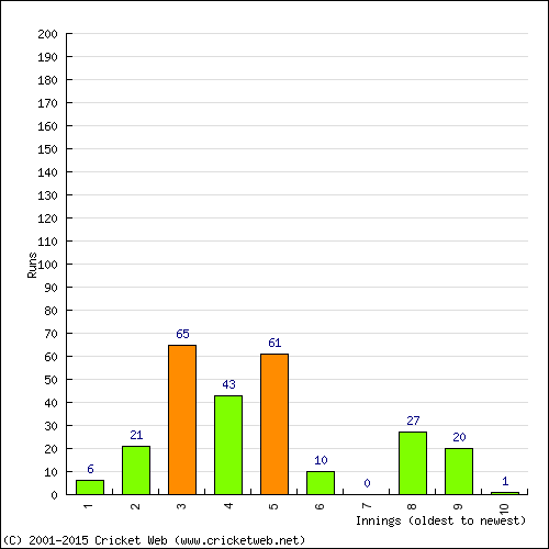 Batting Recent Scores