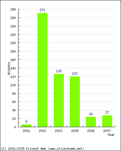 Runs by Year