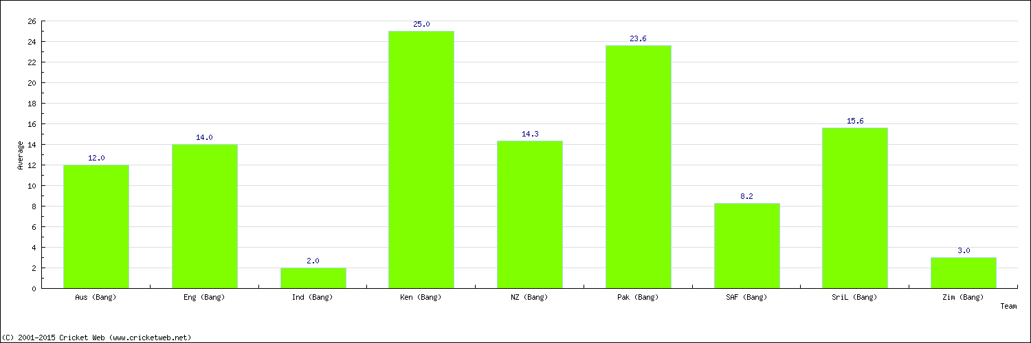 Batting Average by Country