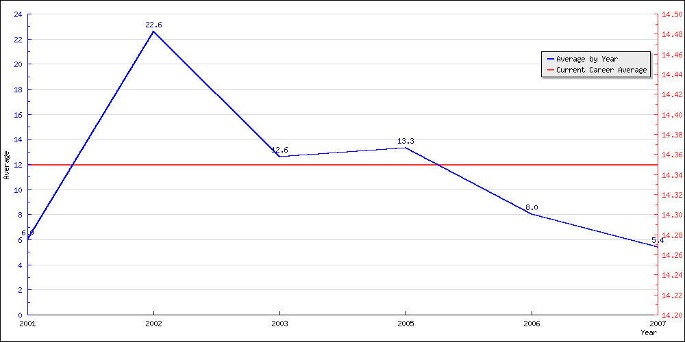 Batting Average by Year