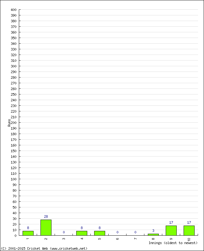 Batting Performance Innings by Innings