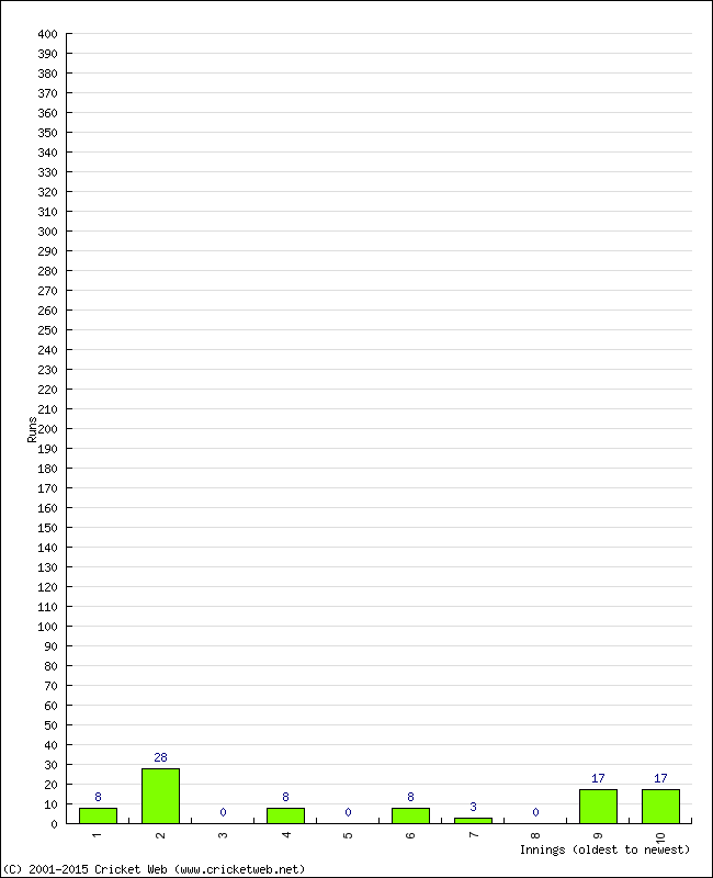 Batting Performance Innings by Innings - Away