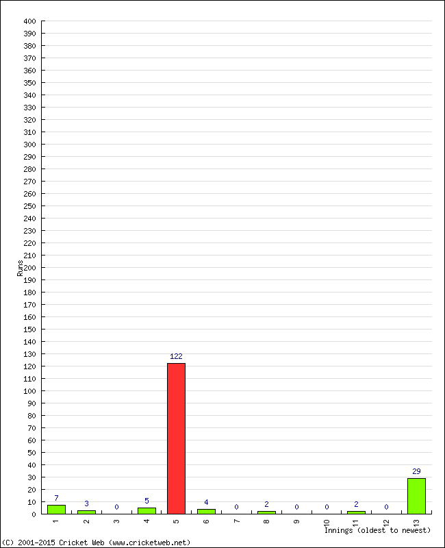 Batting Performance Innings by Innings