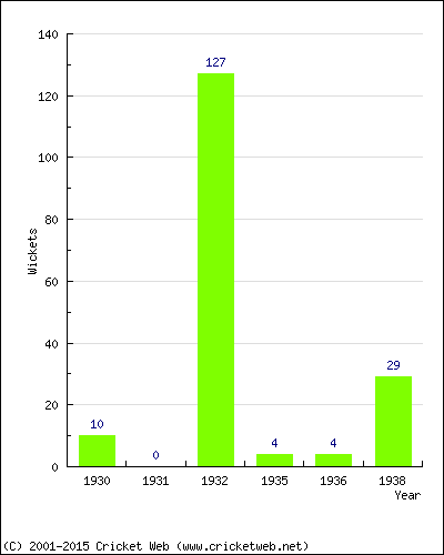 Runs by Year