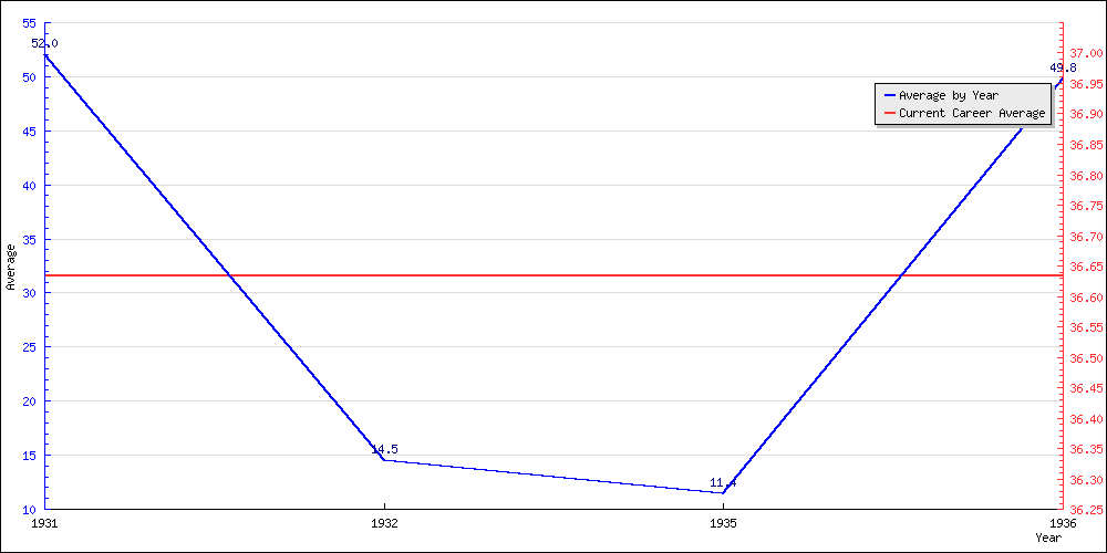 Bowling Average by Year