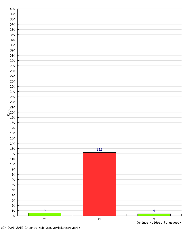 Batting Performance Innings by Innings - Away