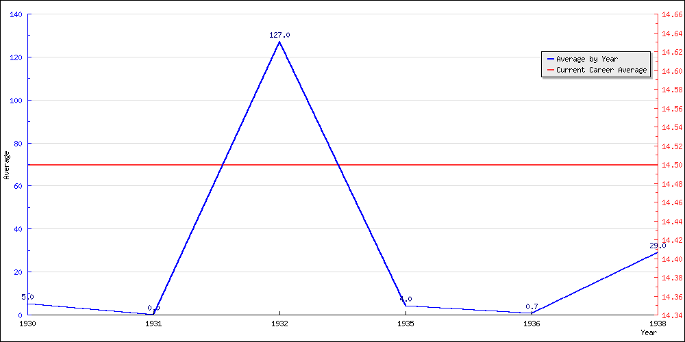 Batting Average by Year