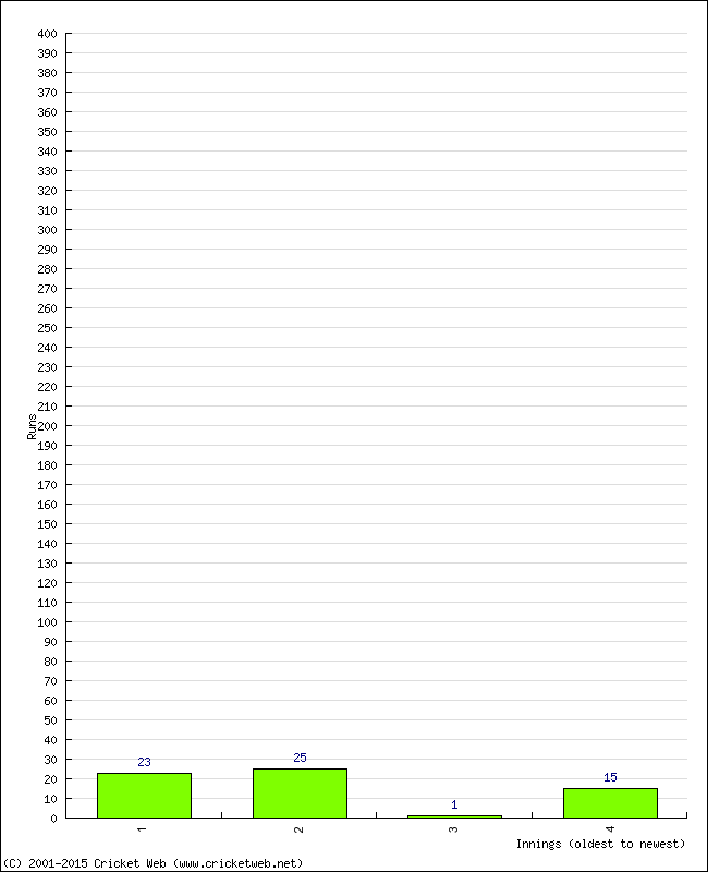 Batting Performance Innings by Innings