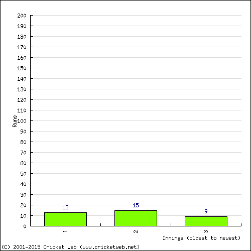 Batting Recent Scores