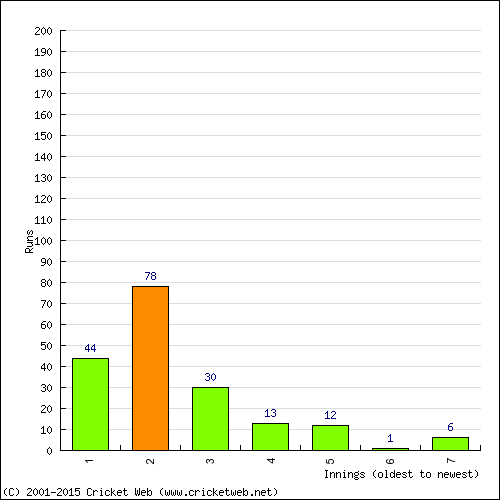 Batting Recent Scores