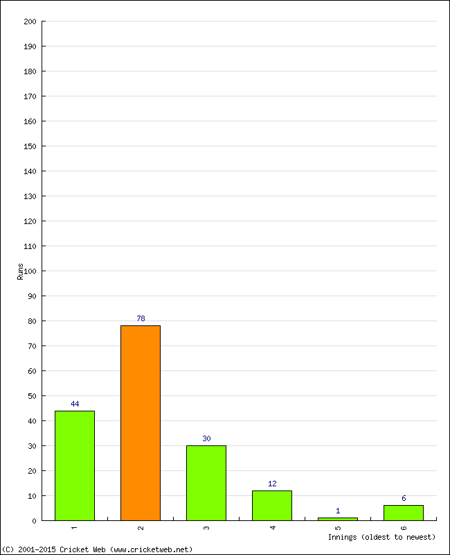 Batting Performance Innings by Innings - Home