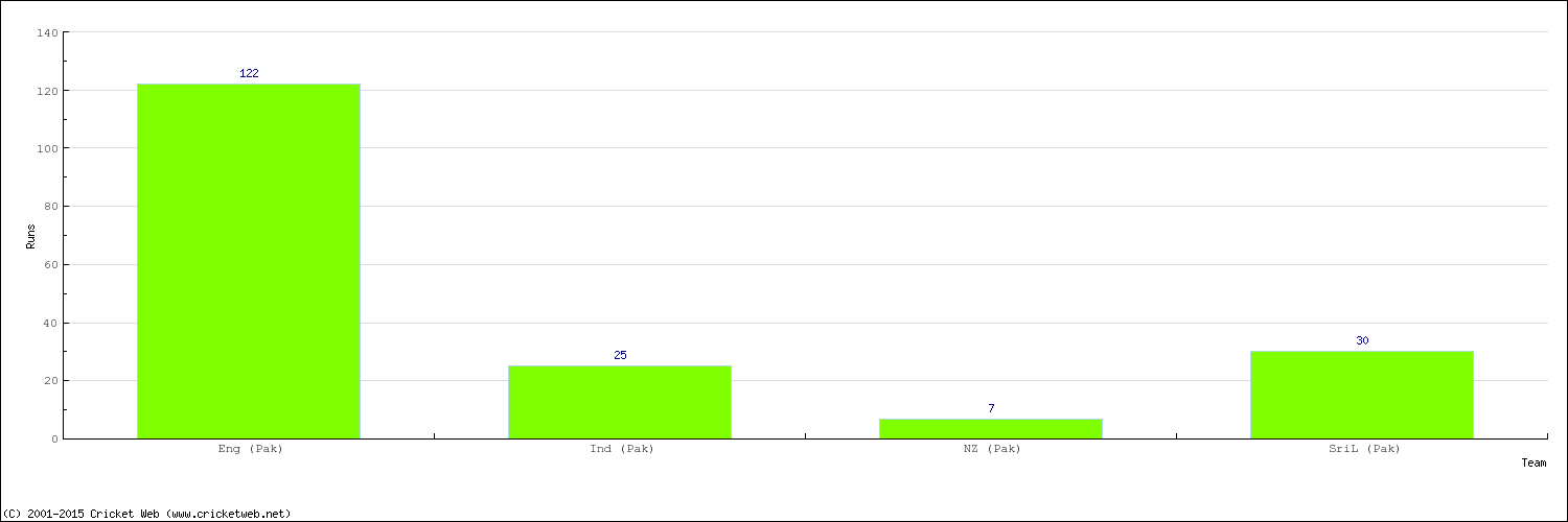 Runs by Country