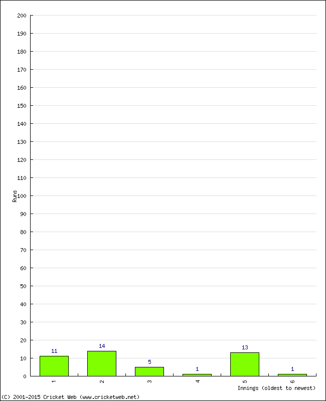 Batting Performance Innings by Innings - Home