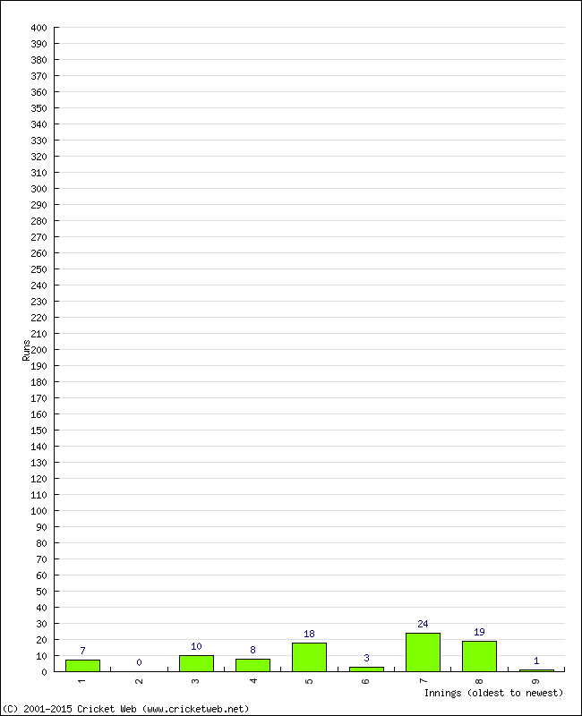 Batting Performance Innings by Innings - Home