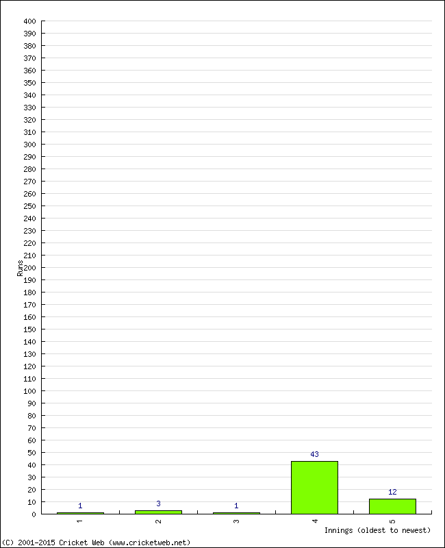 Batting Performance Innings by Innings