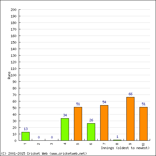 Batting Recent Scores