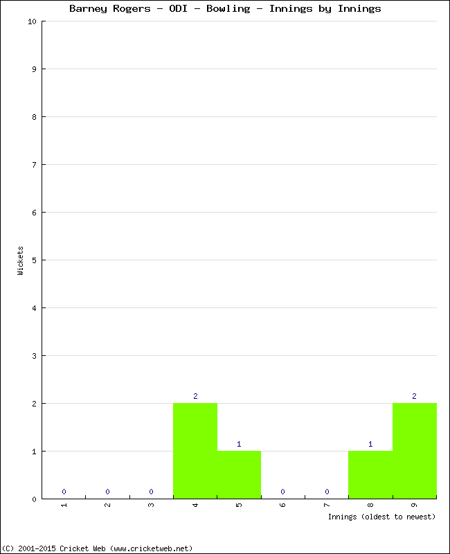 Bowling Performance Innings by Innings
