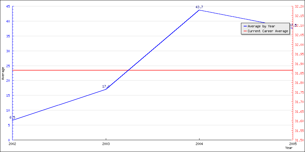 Batting Average by Year