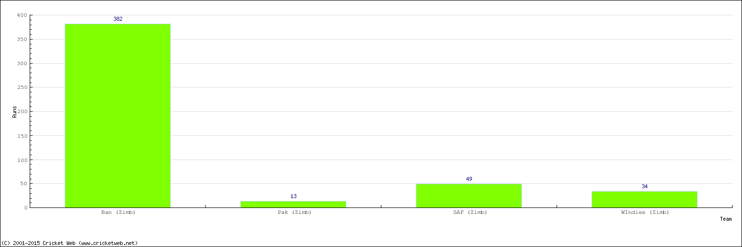 Runs by Country